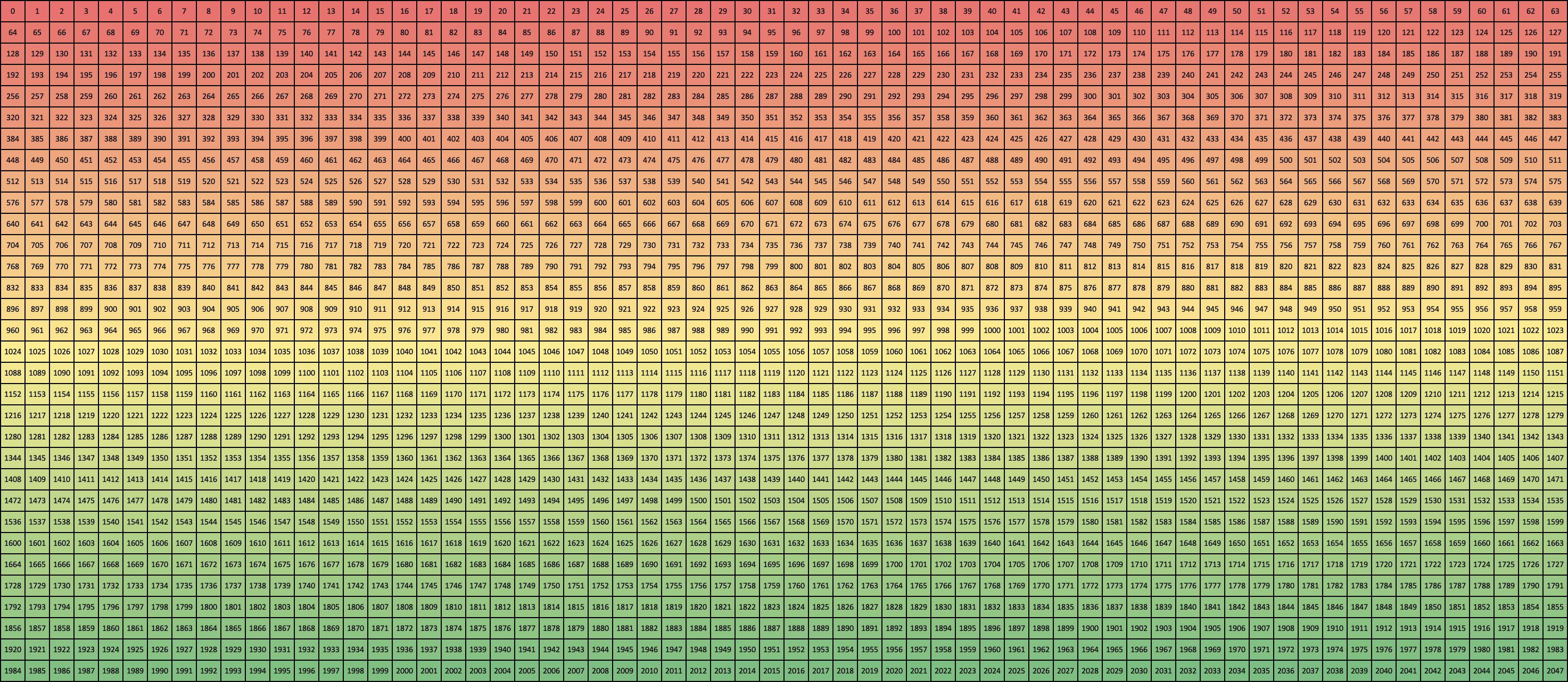 Row major