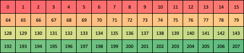 Row major - zoomed