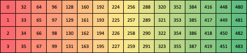 Column major - zoomed